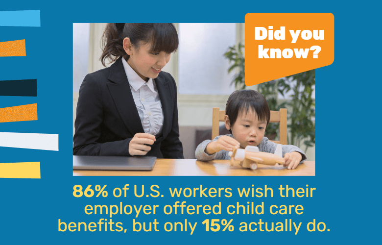 86% of U.S. workers wish their employer offered child care benefits, but only 15% actually do.