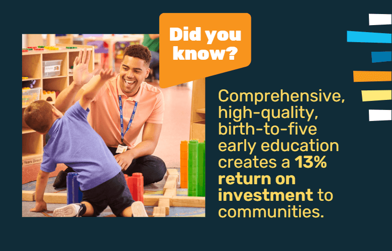 Comprehensive high-quality, birth-to-five early education realizes a 13% return on investment to communities.