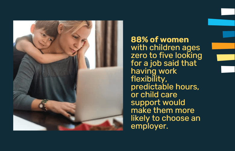 ​​88% of women with children ages zero to five looking for a job said that having work flexibility, predictable hours, or child care support would make them more likely to choose an employer.